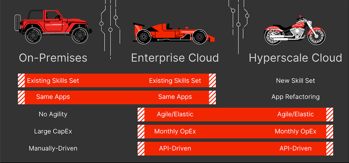 Cloud Transformation to Stand the Test of Time